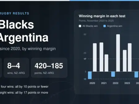 All Blacks vs Argentina Results: Every Test Since 2020