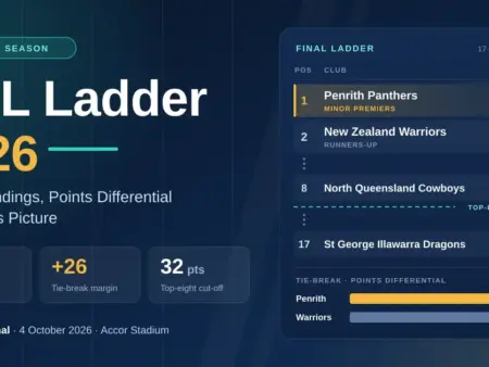 NRL Ladder 2026: Final Standings, Points Differential and Finals Picture