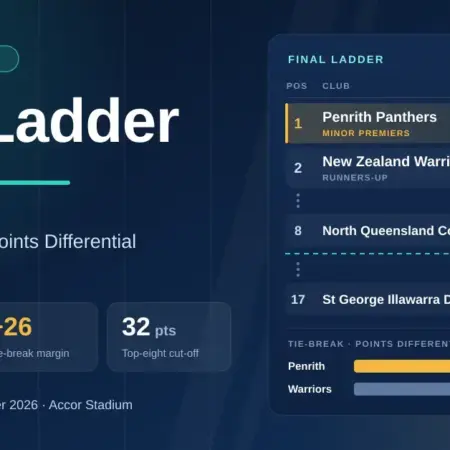 NRL Ladder 2026: Final Standings, Points Differential and Finals Picture