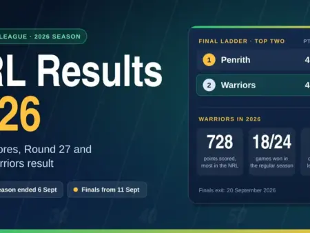 NRL Results 2026: Finals Scores, Round 27 and Every Warriors Result